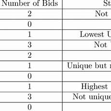 lowest unique bid hamidou tembine ph d researchgate lowest unique bid hamidou tembine ph d researchgate