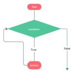 Image result for Programming Example for While Using Multiple Conditions