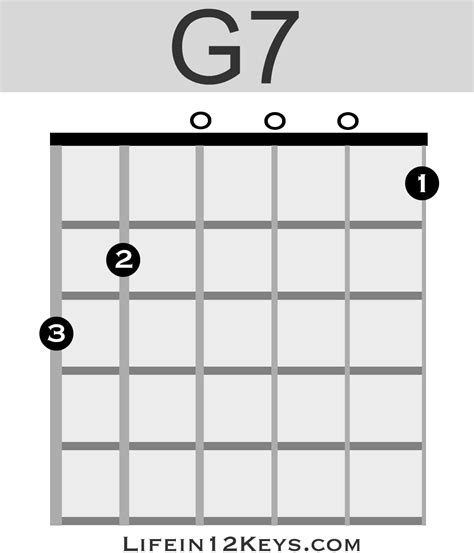 G7 Chord On The Guitar (G Dominant 7) - Diagrams, Finger Positions and ...