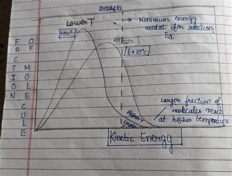 Draw a graph between fraction of molecules and kinetic energy of the ...