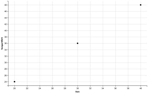 Image result for Correlation Graph