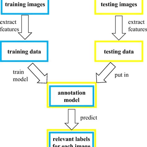 Image result for Annotation Automation Algorithm Data Statistical Algorithm
