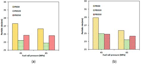 Influence of Fuel Injection Pressure on the Emissions Characteristics ...