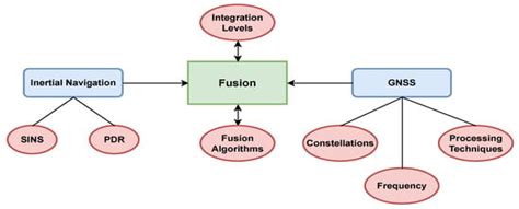 Continuous High-Precision Positioning in Smartphones by FGO-Based ...