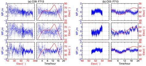 Analysis of BeiDou Satellite Measurements with Code Multipath and ...