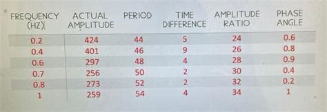 Image result for Bode Plot Lab