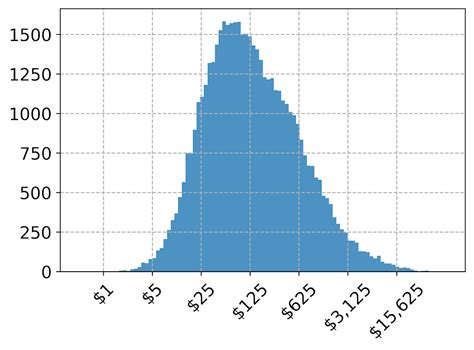 Image result for Python Histogram and Abline