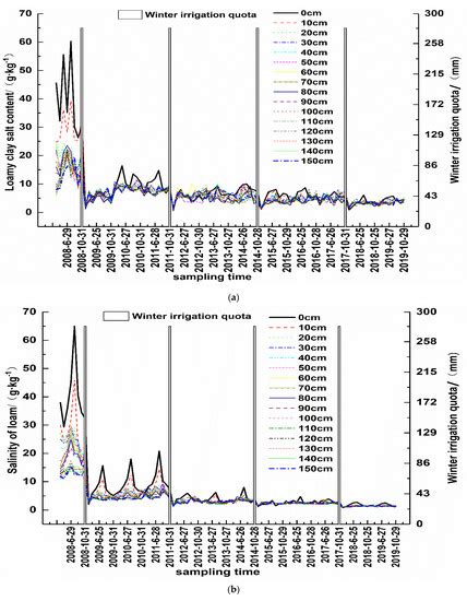 Effect of Periodic Winter Irrigation on Salt Distribution ...