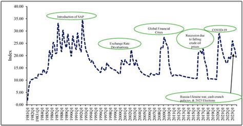 Macroeconomic Uncertainty and Sectoral Output in Nigeria