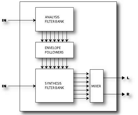 Image result for Vocoder Block Diagram