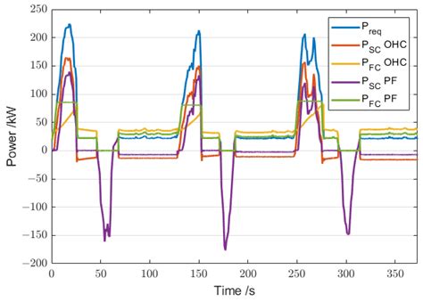 Research on Energy Management Method of Fuel Cell/Supercapacitor Hybrid ...