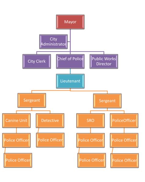 Image result for Police Command Structure