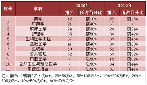 2020中国医药类大学排名，南京医科大学排第三，两所211进入十强 - 知乎