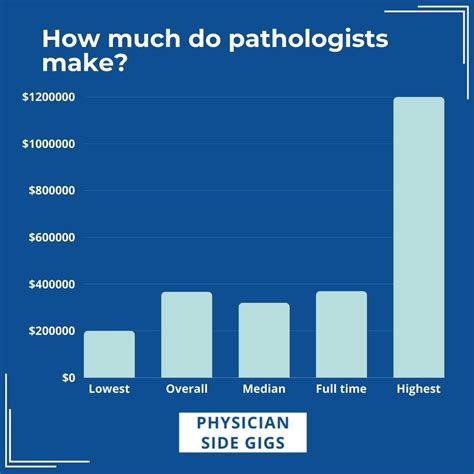 What Is the Average Pathologist Salary?
