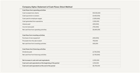 Image result for How Do You Calculate Cash Flow When Using the Direct Method
