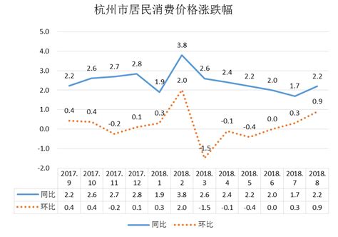 2018年8月杭州市居民消费价格同比上涨2.2%_影响