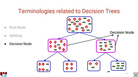 Tutorials Point Decision Tree 的图像结果