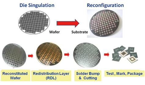 Image result for WLP Process Introduction