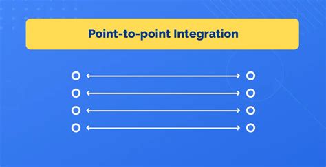 Image result for Types of Software Integration