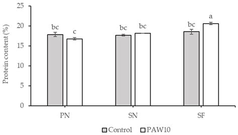 Plasma-Activated Water (PAW) Enhances Seed Germination and Improves ...