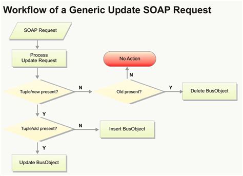 OpenText Cordys 10.6 documentation : Working with SOAP Requests and ...