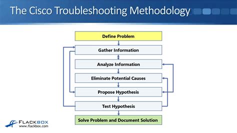 Image result for Troubleshooting Process Steps