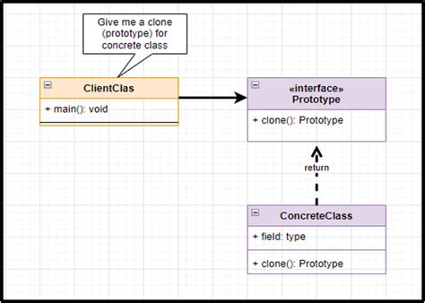 Image result for Prototype Design Pattern Java