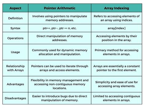 Pointer Arithmetic 的图像结果
