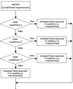 Looping through Switch Case Java 的图像结果