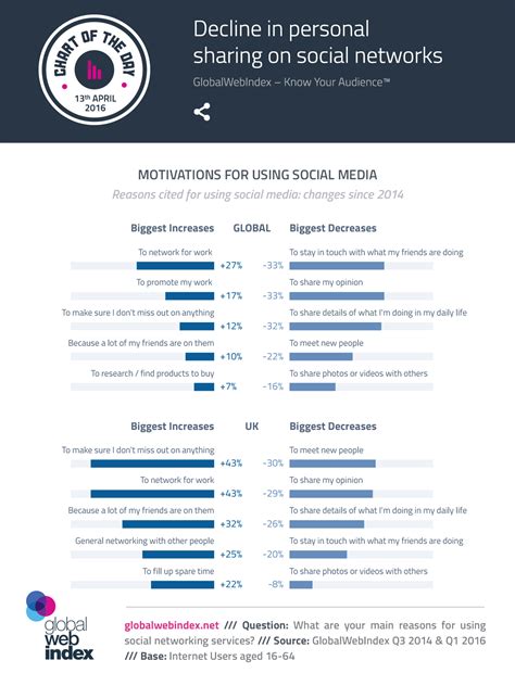 和2014年比社交网络个人内容分享下降33%_爱运营