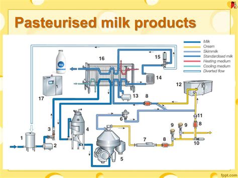 Image result for Different Methods of Processing Milk