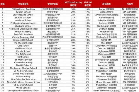 美国藤校录取率高的TOP10私立寄宿高中盘点_新东方国际教育北京学校