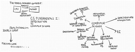 Computer Science Fundamentals 的图像结果