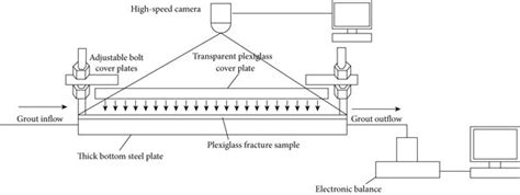Image result for Grout Flow Test Procedure