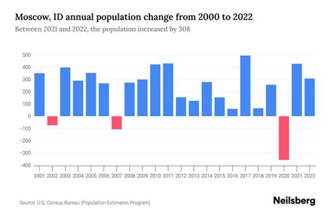 Moscow, ID Population by Year - 2023 Statistics, Facts & Trends - Neilsberg