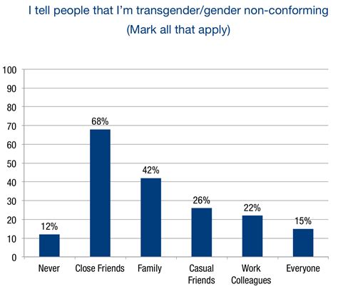 Most Americans Say They Don’t Know A Transgender Person — But Many Of Them Probably Do ...