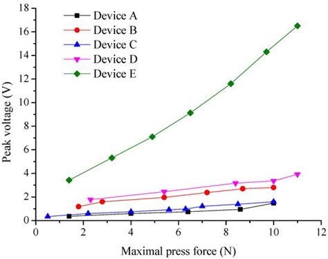 Triboelectric Response of Electrospun Stratified PVDF and PA Structures
