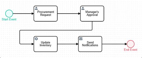 Process Modeling Tutorial 的图像结果