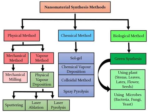 Nanoparticles Synthesis 的图像结果