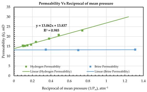 Underground Hydrogen Storage: Steady-State Measurement of Hydrogen ...