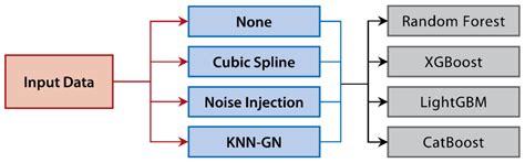 A Data Augmentation-Based Evaluation System for Regional Direct ...