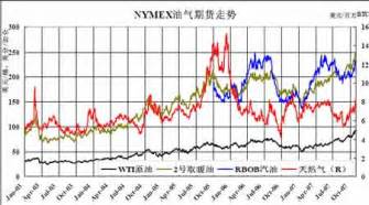 1972-2020年国际油价走势图_腾讯视频