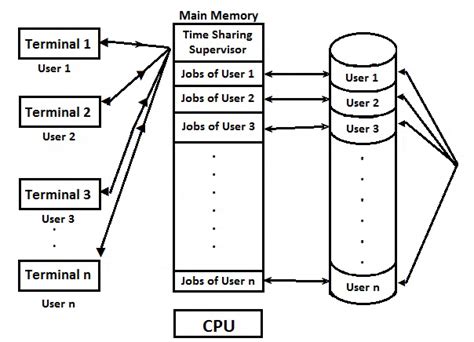 Time-Sharing Operating System Process Step by Step 的图像结果