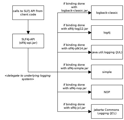 Image result for Flume SLF4J Multiple Bindings Example