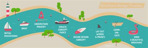 Process Brochure Design 的图像结果