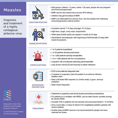 Measles: Diagnosis and Treatment of a Highly Contagious Airborne Virus | Infographics - American ...