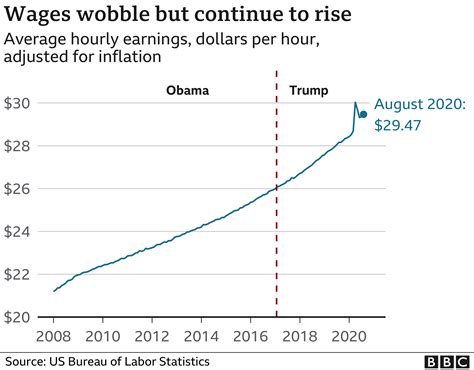 US 2020 election: The economy under Trump in six charts - BBC News