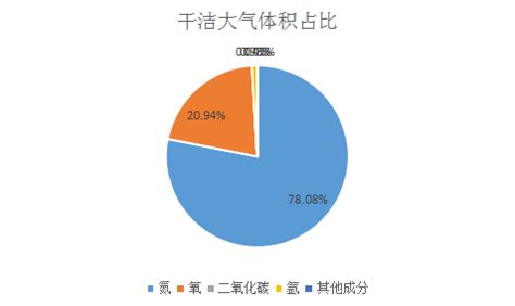 空气中氮气含量百分比（地球大气中的氮气是从哪里来的）-满趣屋