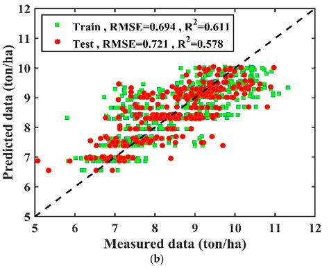 Prediction of Rice Yield in East China Based on Climate and Agronomic ...