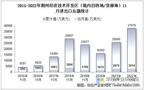 2022年11月荆州经济技术开发区（境内目的地/货源地）进出口总额及进出口差额统计分析_贸易数据频道-华经情报网